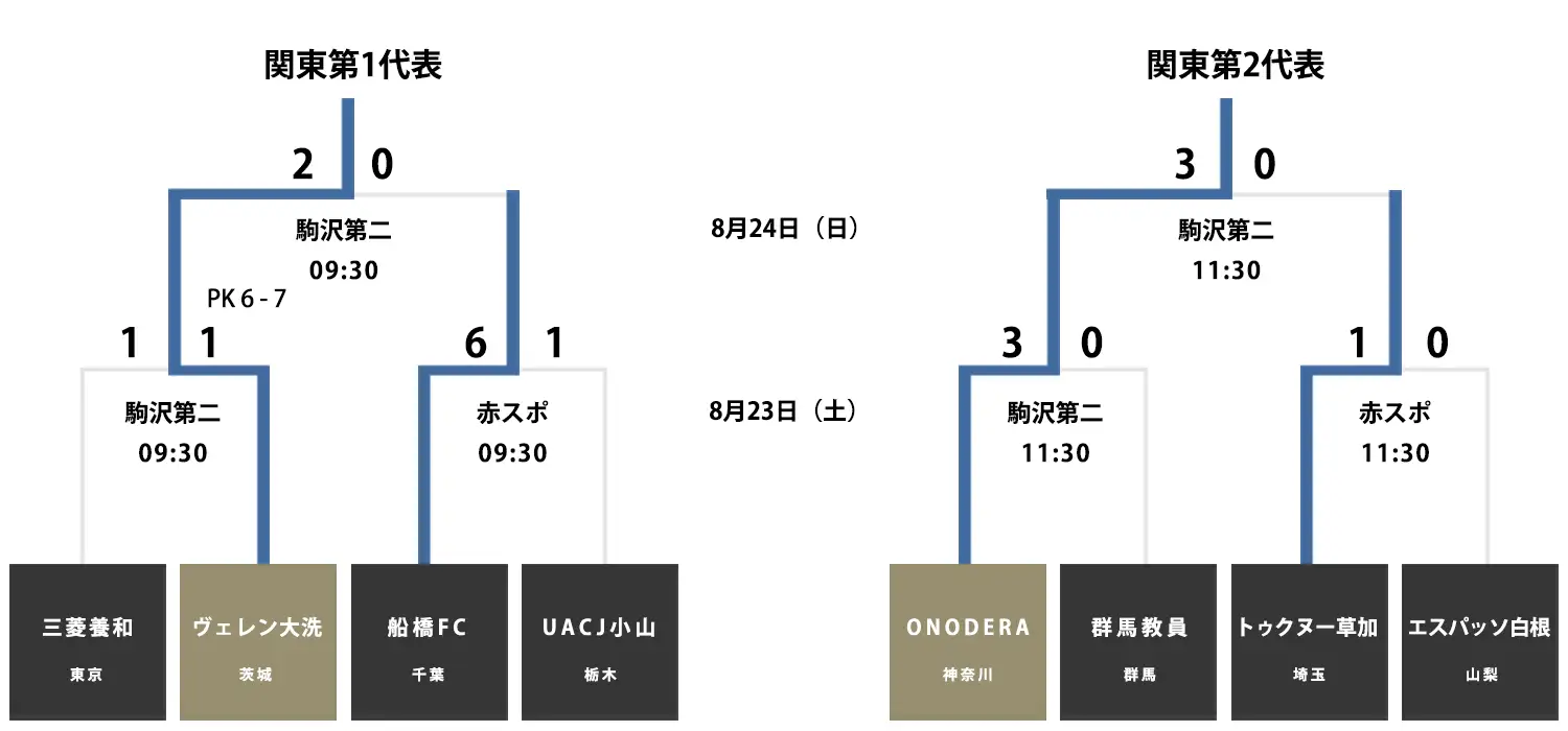 第32回全国クラブチーム選手権 関東大会